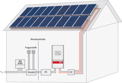 SolarNet napelemes rendszer